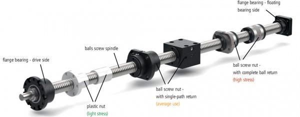 EF Series Flange Nut Mount Ball Screw Bracket for Ball Screw Router EF6 EF8 EF10 EF12 EF15 EF20