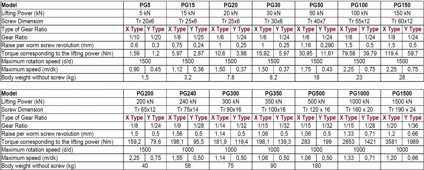 PG30-P4-F4-T-C-Y-500 Bronze Nut Low Gear Ratio Travelling Ball Nut Screw Jack for Automotive and Industry
