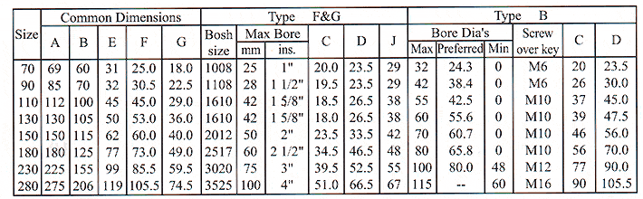 Taper Bush HRC 90H-1108 Flexible HRC Couplings