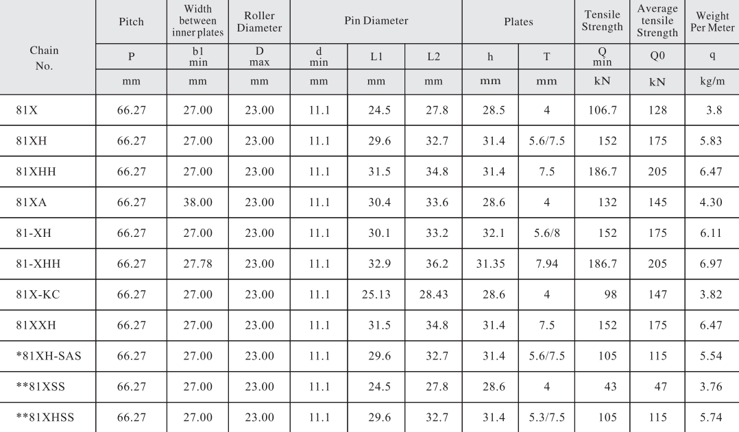 81XXH Stainless Steel Lumber Conveyor Chains and Sprockets with 66.27mm Pitch