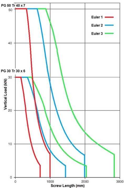 PG30-P4-F4-T-C-Y-500 Bronze Nut Low Gear Ratio Travelling Ball Nut Screw Jack for Automotive and Industry