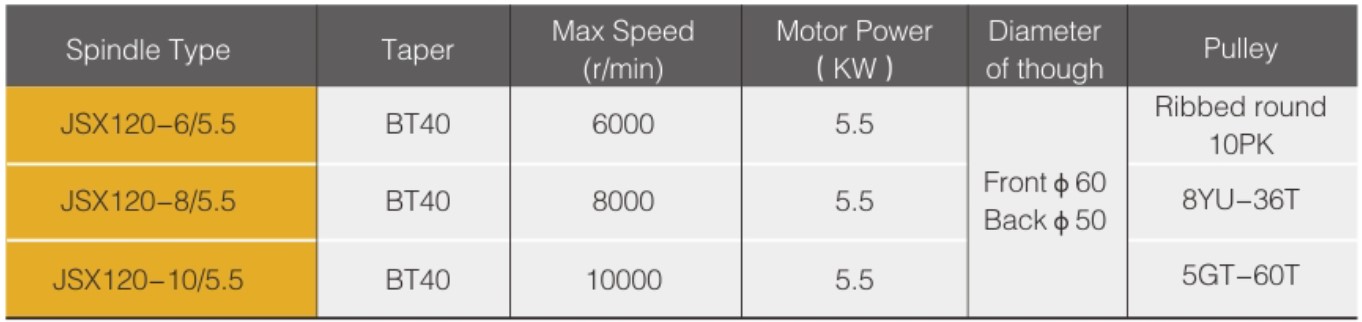 Proper Price Stainless Steel 6000rpm 5.5KW Spindle Motor Unit for CNC Machine Center
