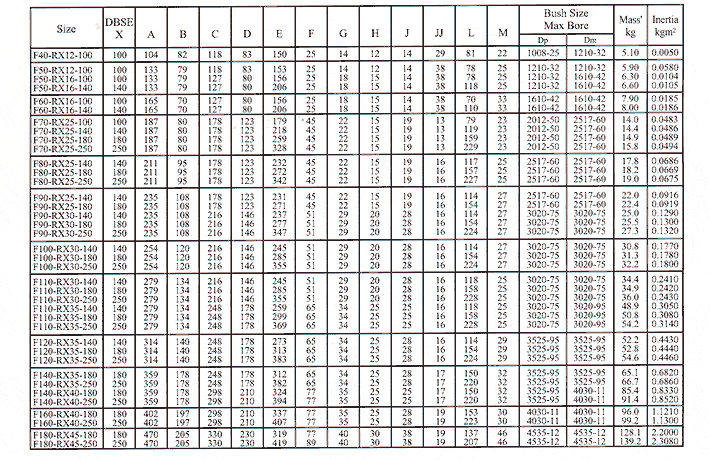 Taper Bush HRC 90H-1108 Flexible HRC Couplings