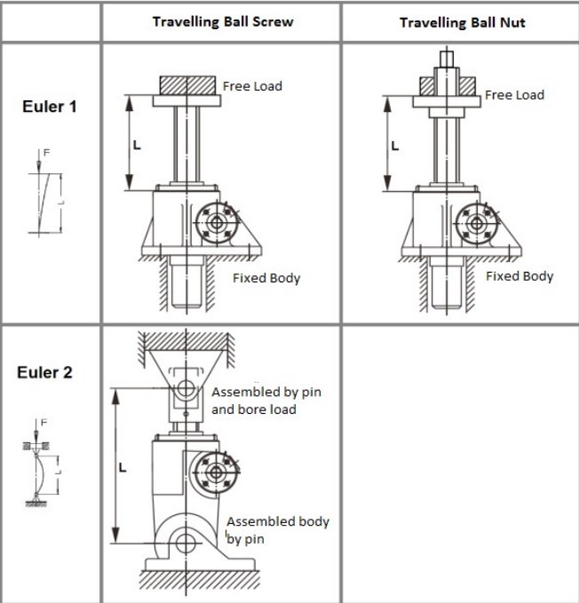 PG30-P4-F4-T-C-Y-500 Bronze Nut Low Gear Ratio Travelling Ball Nut Screw Jack for Automotive and Industry