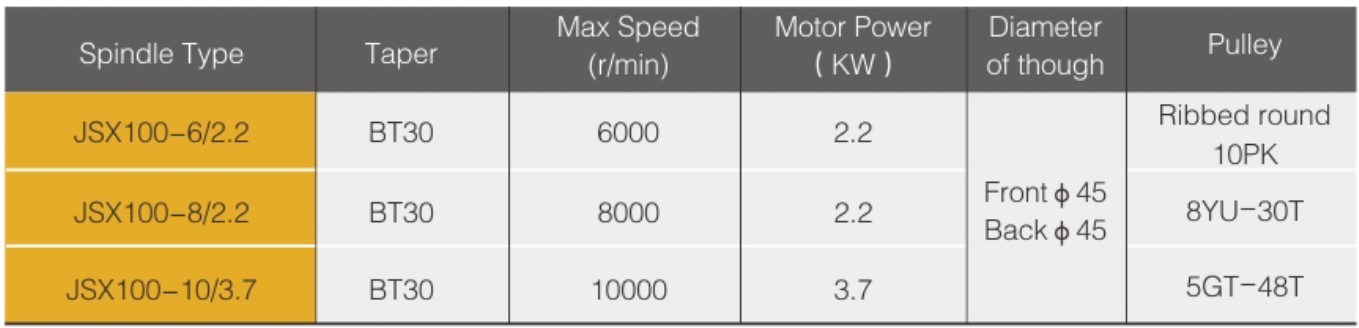 Proper Price Stainless Steel 6000rpm 5.5KW Spindle Motor Unit for CNC Machine Center