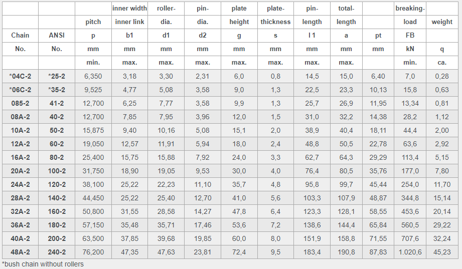 Din/iso 04c-2 06c-2 085-2 08a-2 10a-2 12a-2 16a-2 20a-2 24a-2 28a-2 32a-2 36a-2 40a-2 48a-2 Short Pitch Precision Roller Chain