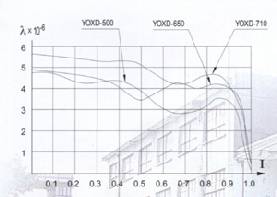 Fluid Coupling (YOX-190 YOX.1000) HRC Couplings Flexible Universal Shaft Fluid Grid Mh Chain Gear Type Non-lovejoy Shear Pin Bea
