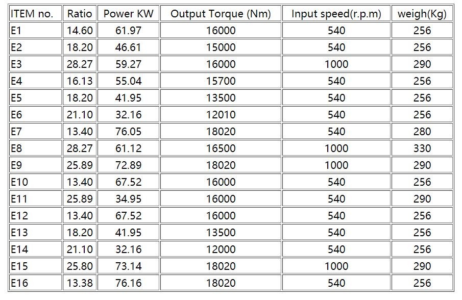 Planetary Gearboxes for Feed Mixer