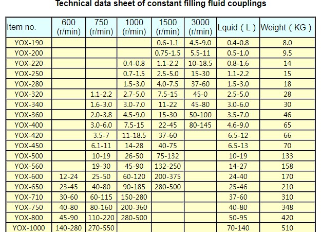 Fluid Coupling (YOX-190 YOX.1000) HRC Couplings Flexible Universal Shaft Fluid Grid Mh Chain Gear Type Non-lovejoy Shear Pin Bea