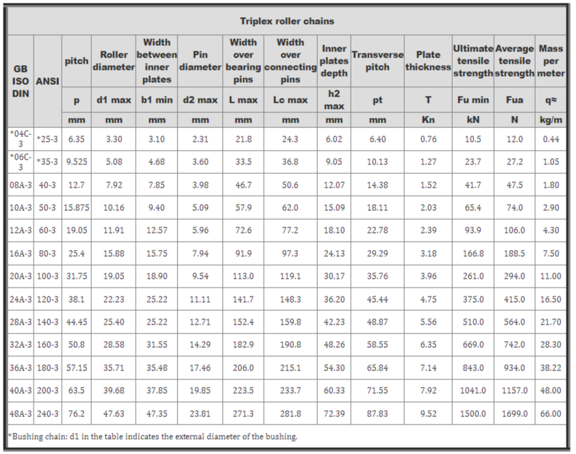 OEM Din/iso Standard 04c-3 06c-3 08a-3 10a-3 12a-3 16a-3 20a-3 24a-3 28a-3 32a-3 36a-3 40a-3 48a-3 Short Pitch Roller Chain
