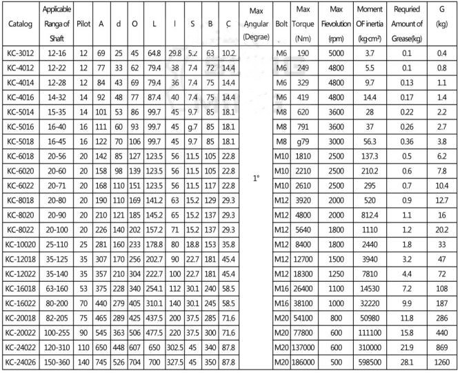 Hot Selling Sprocket Roller Chain Flexible Coupling Kc4016 With High Quality
