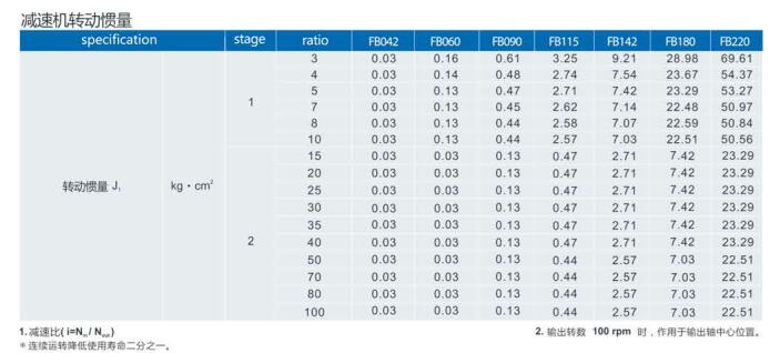 FB Series Precision Planetary Gearbox Planetary Speed Reducer 2 Stage Planetary Gearbox Small Planetary Gearbox Transmission